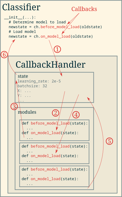 Callback Handler architecture overview