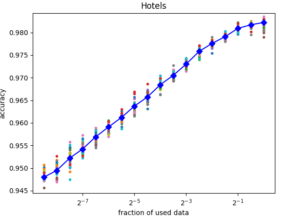 Example for a plot generated by DataDependence that indicates that additional training data is not very useful