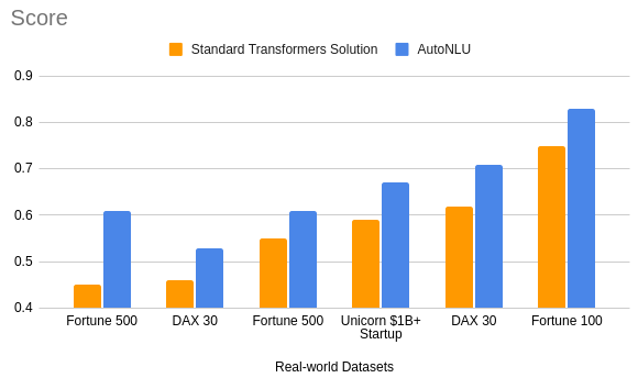 Achieved score of a standard NLP solution using Transformers against AutoNUL